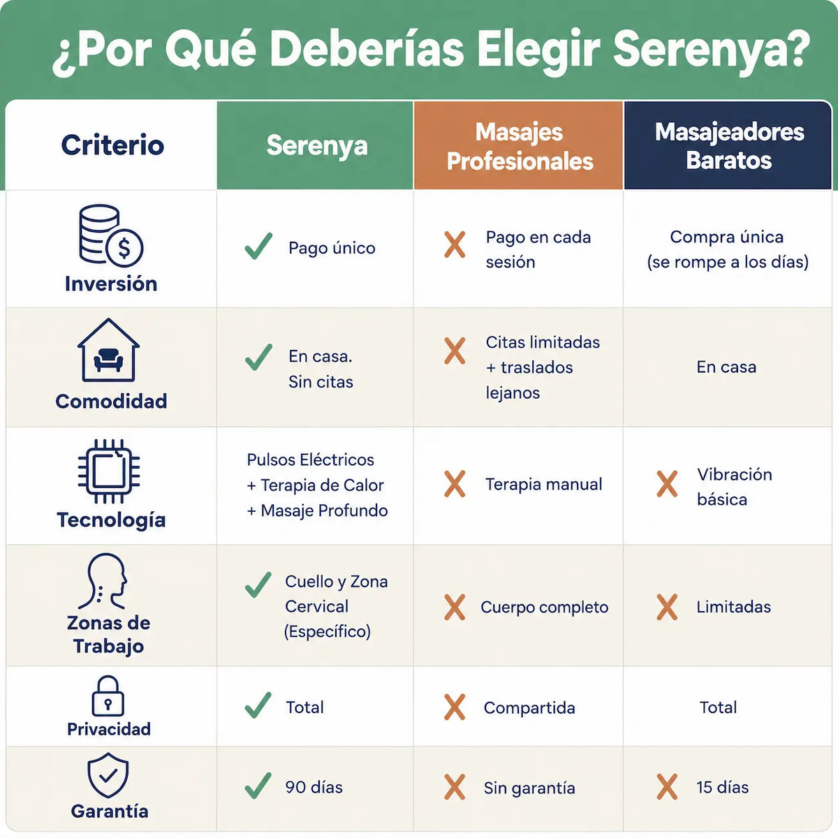 Serenya Pro™ — Masaje, Calor y Estimulación Eléctrica Cervical