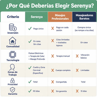 Serenya Pro™ — Masaje, Calor y Estimulación Eléctrica Cervical